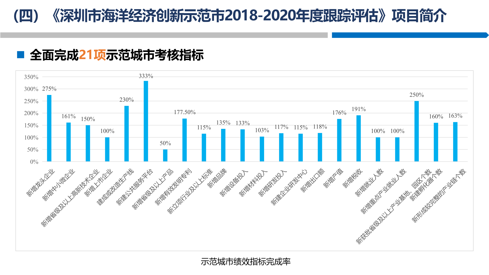 深圳市海洋经济创新示范市跟踪评估
